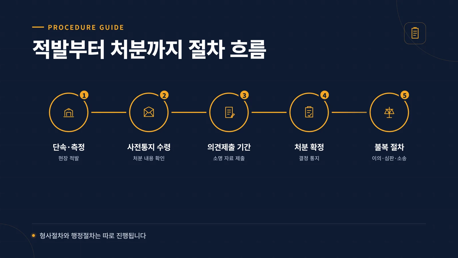 적발부터 처분까지 5단계 절차 흐름 인포그래픽