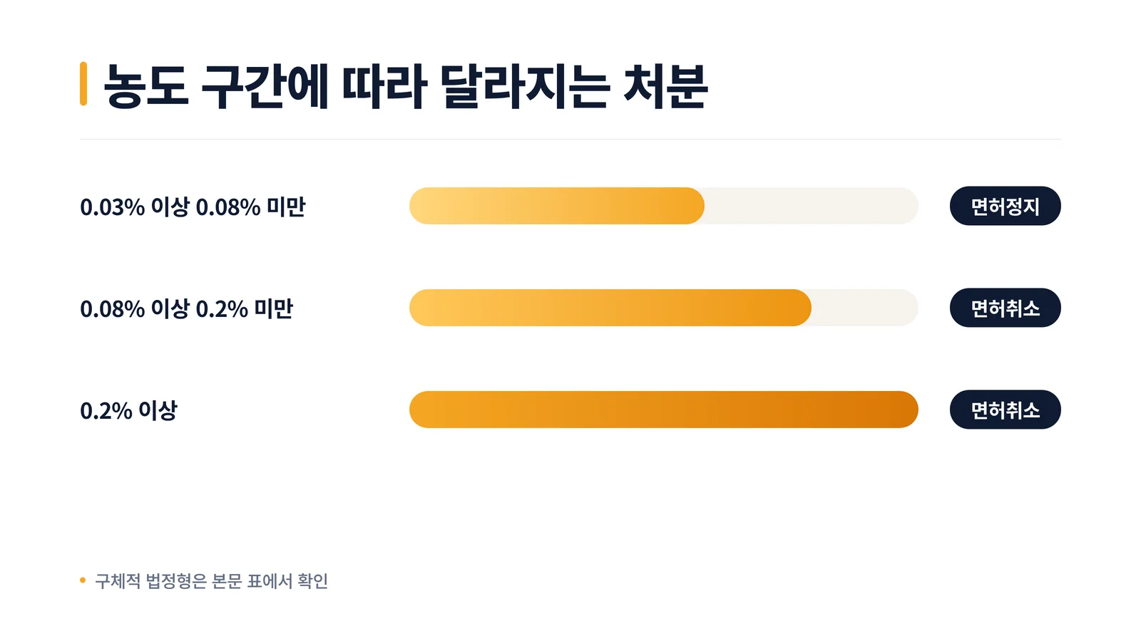 혈중알코올농도 구간별 면허정지·면허취소 처분 기준 비교 인포그래픽